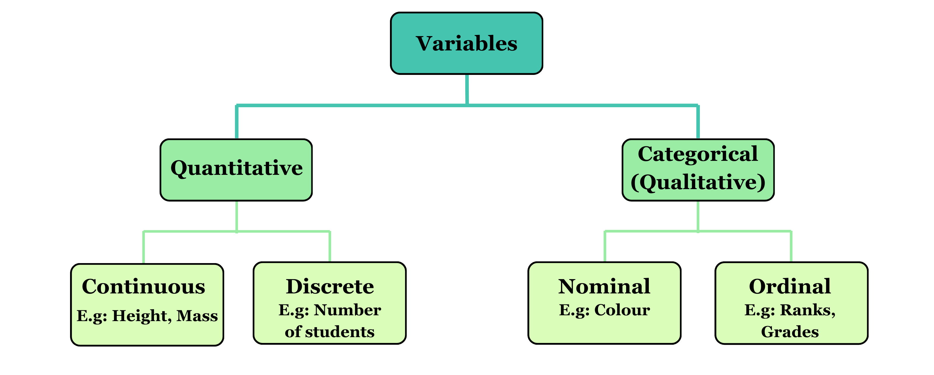 Classification of variables