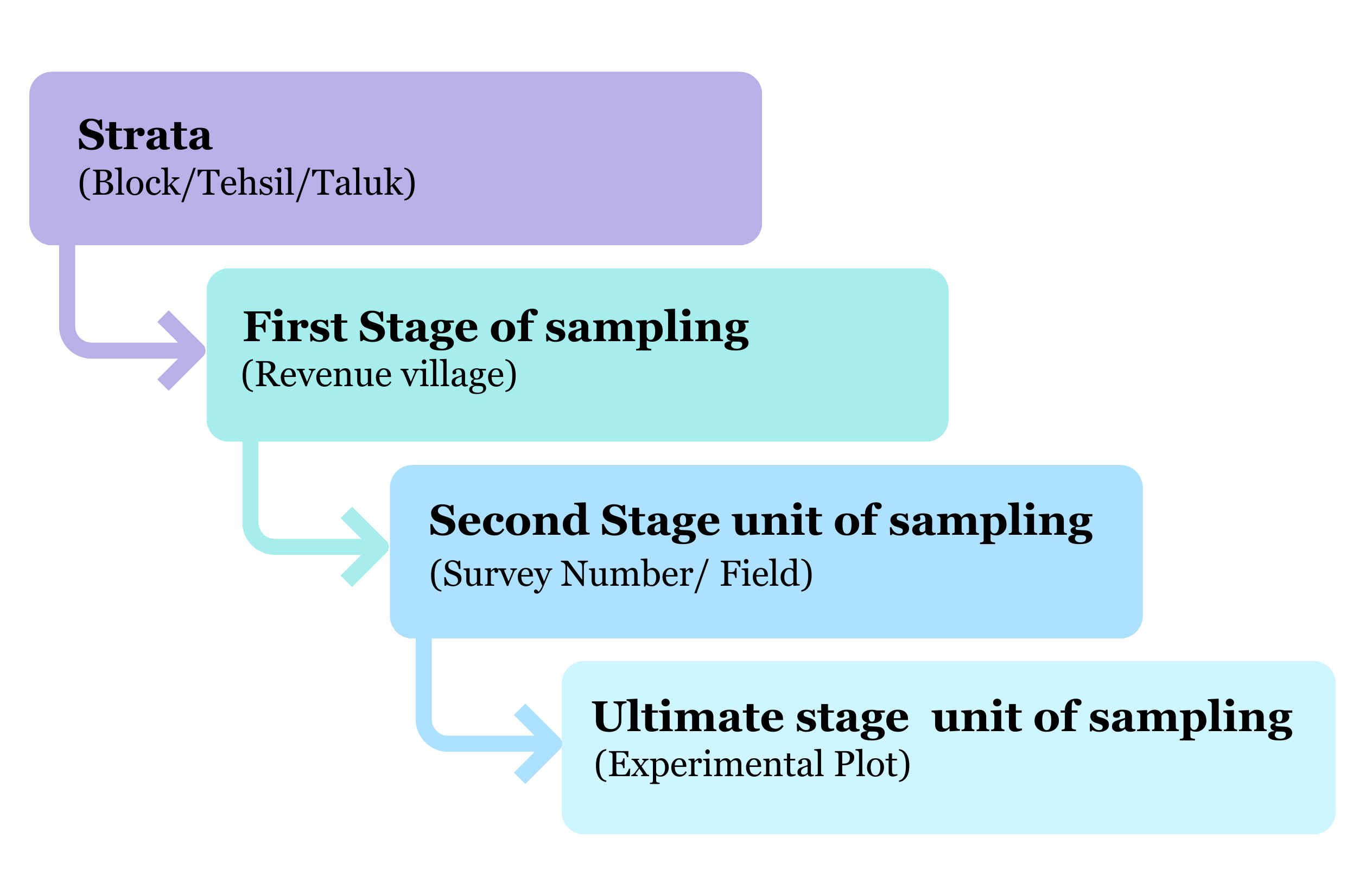 Sampling Design under General Crop Estimation Survey